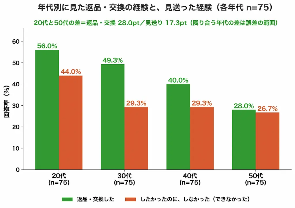 年代別返品グラフ