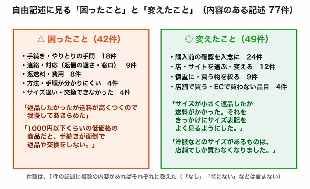 自由記述まとめ図