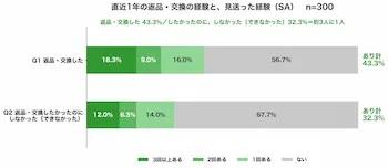 EC返品見送り32.3%、77.9%が購入行動変化