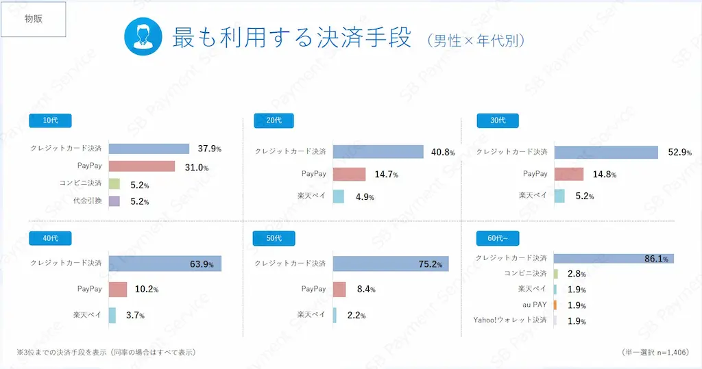 男性年代別決済手段グラフ