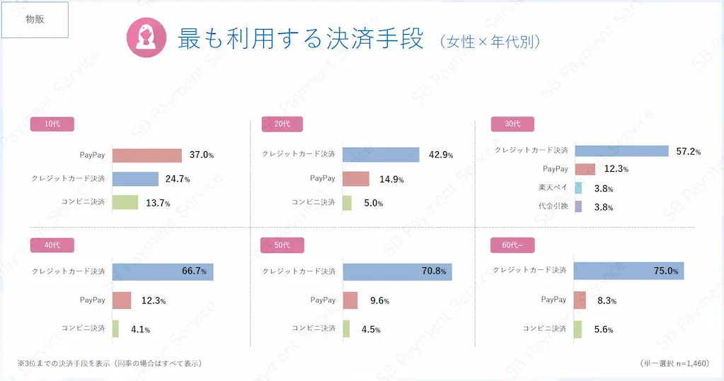 女性年代別決済手段グラフ