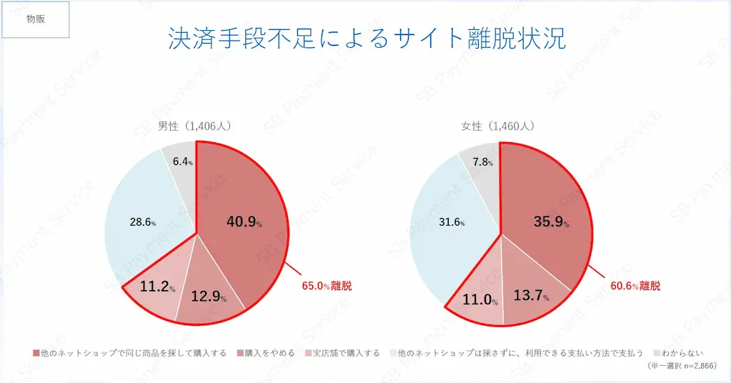 決済手段不足の離脱円グラフ