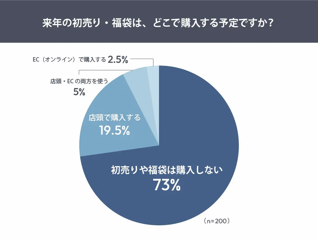 初売り購入場所円グラフ