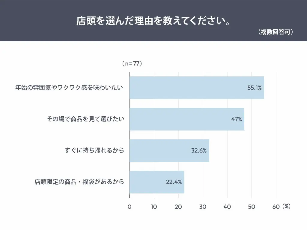 店頭選択理由の棒グラフ