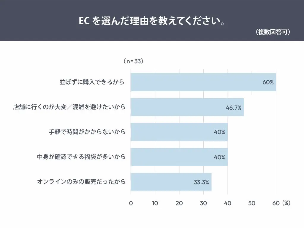 EC選択理由の棒グラフ