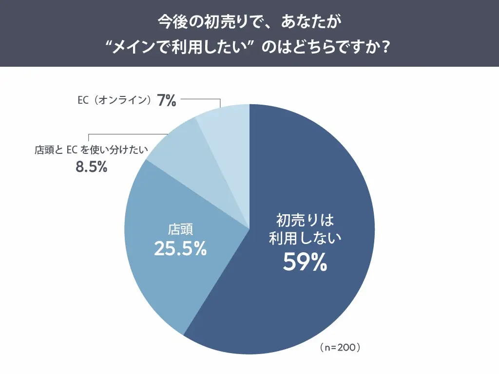 初売り利用意向円グラフ