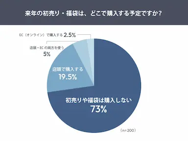 初売り離れと体験価値の変化