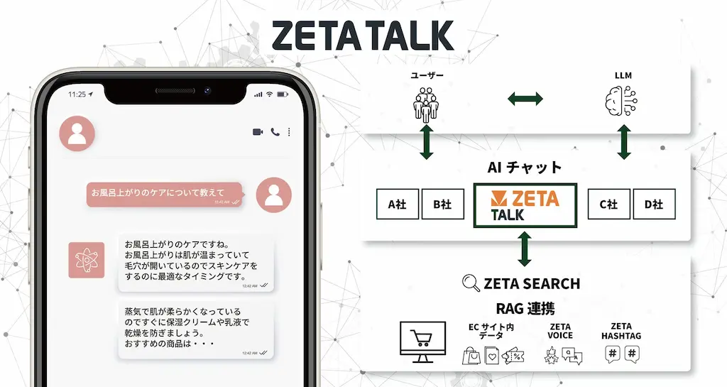 ZETA TALK連携図
