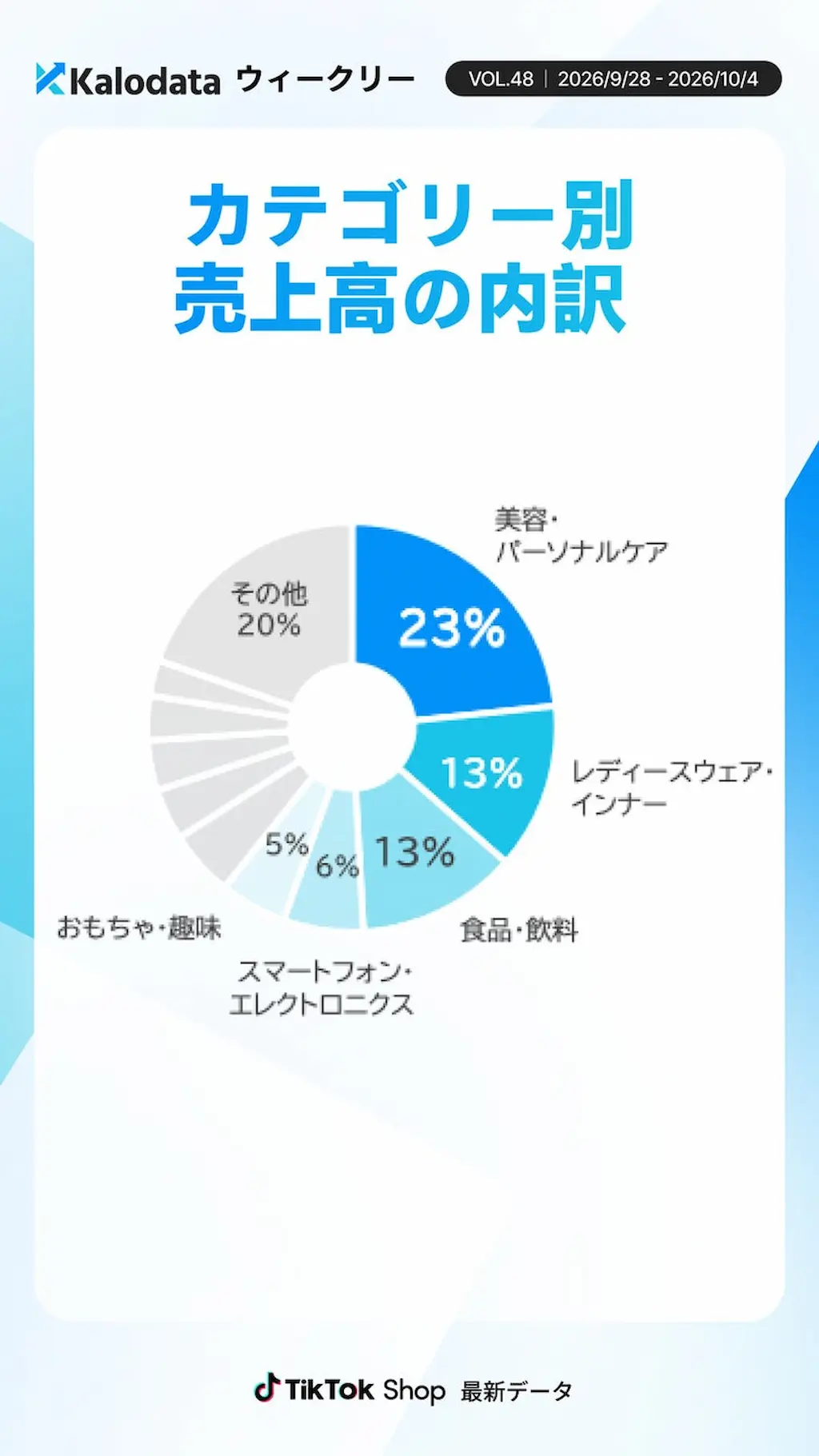 カテゴリー別円グラフ