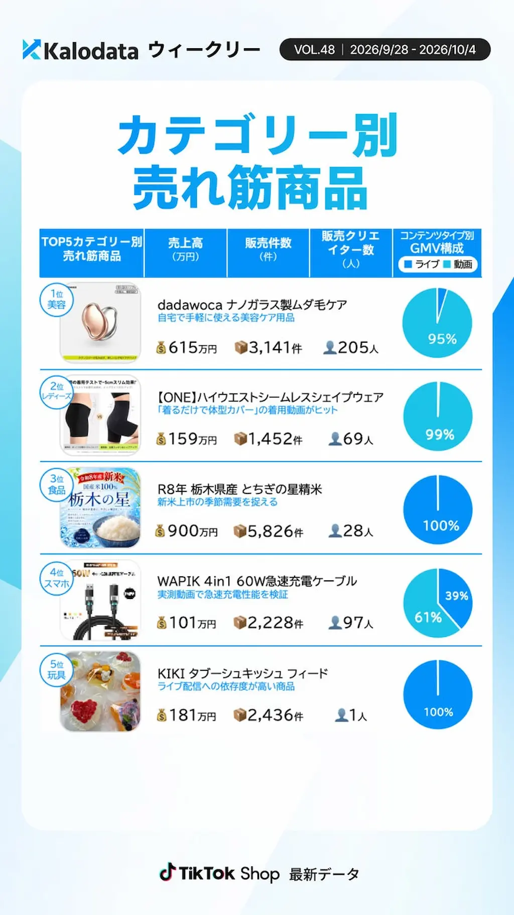 カテゴリ別売れ筋TOP5