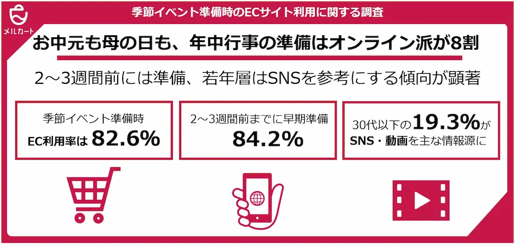 お中元母の日年中行事の準備はオンライン派が8割