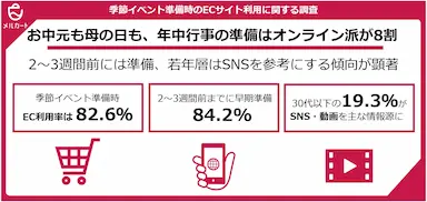 お中元母の日年中行事の準備はオンライン派が8割