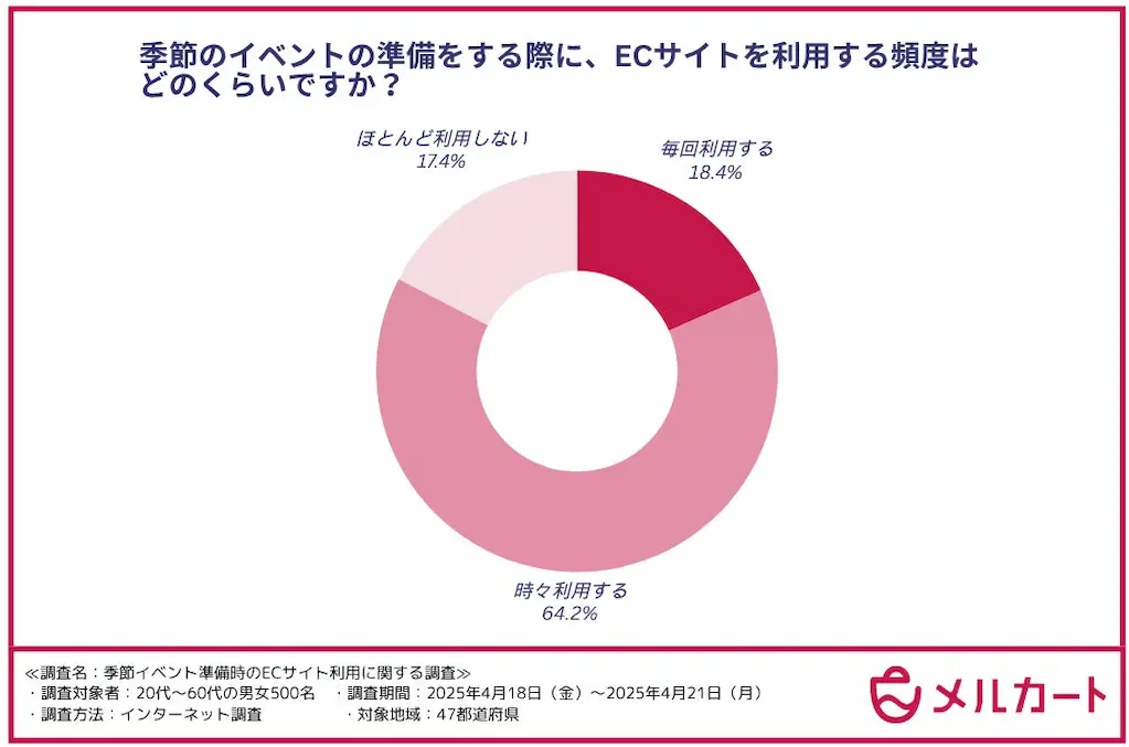 EC利用頻度円グラフ