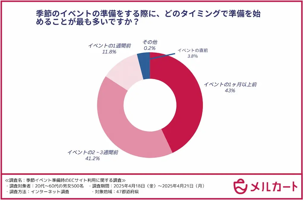 準備開始時期円グラフ