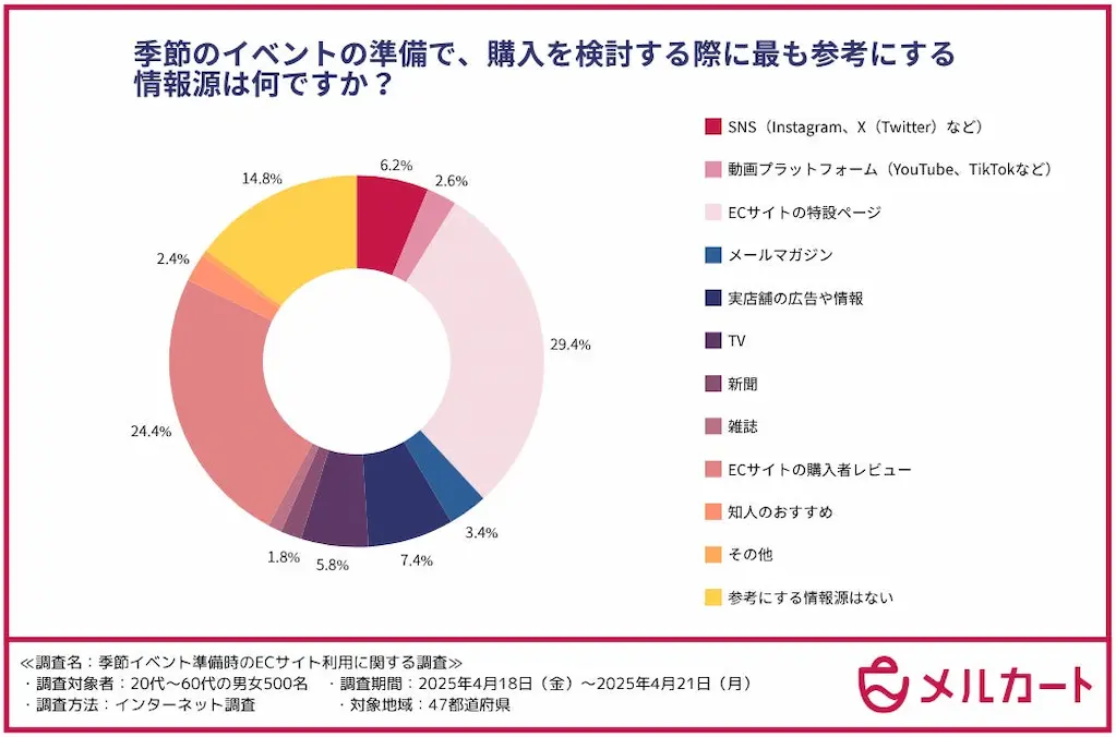 情報源円グラフ