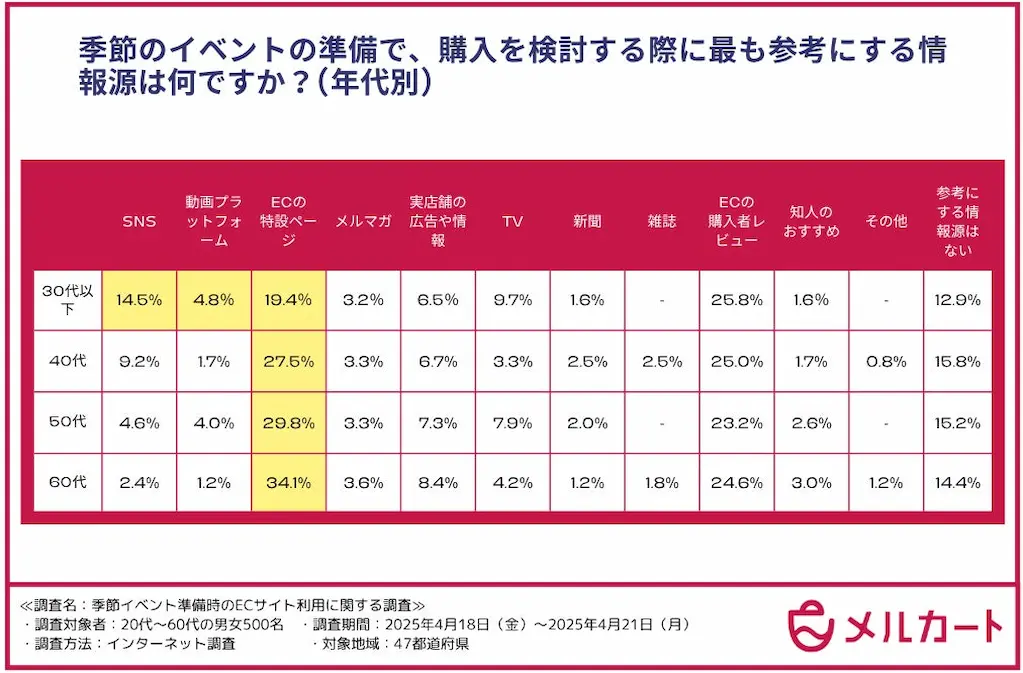 情報源年代別表