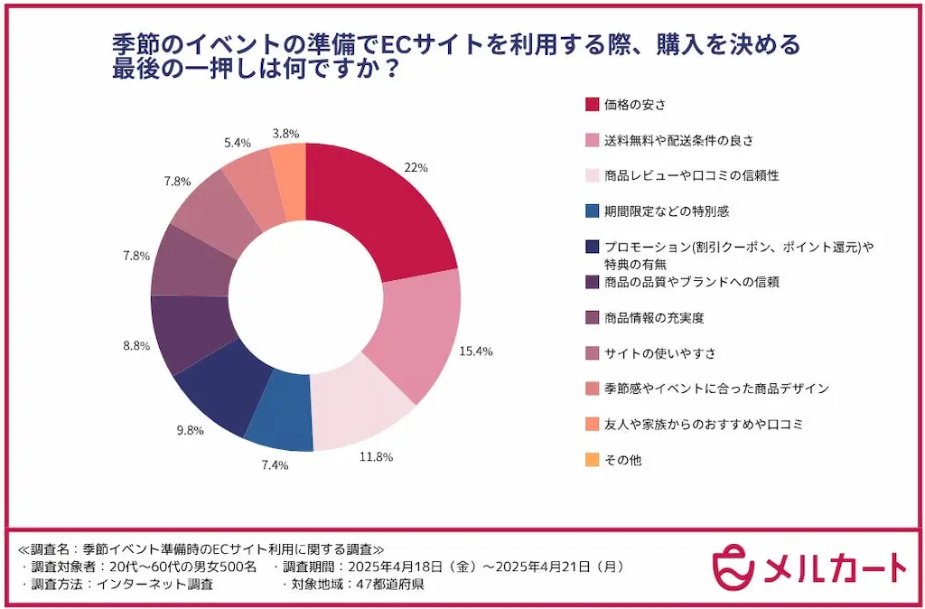 購入決定要素円グラフ