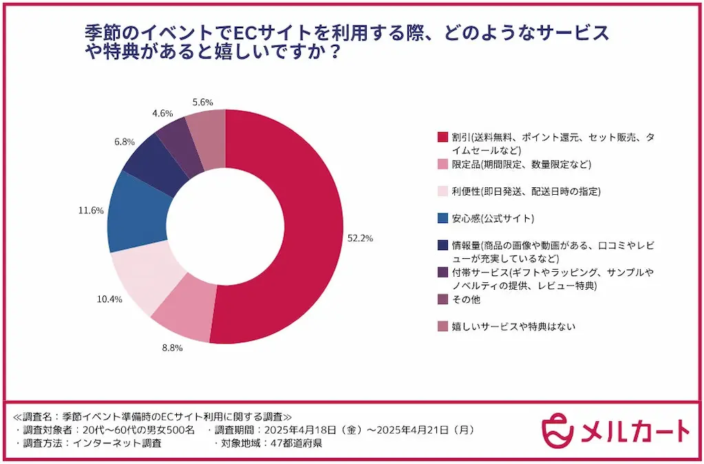嬉しい特典円グラフ