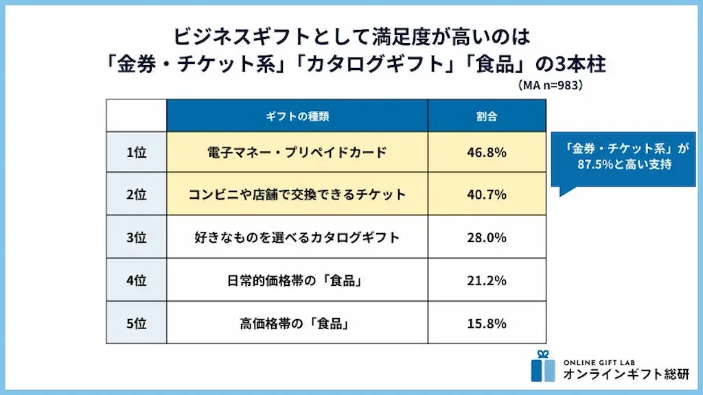満足度ギフト種類グラフ
