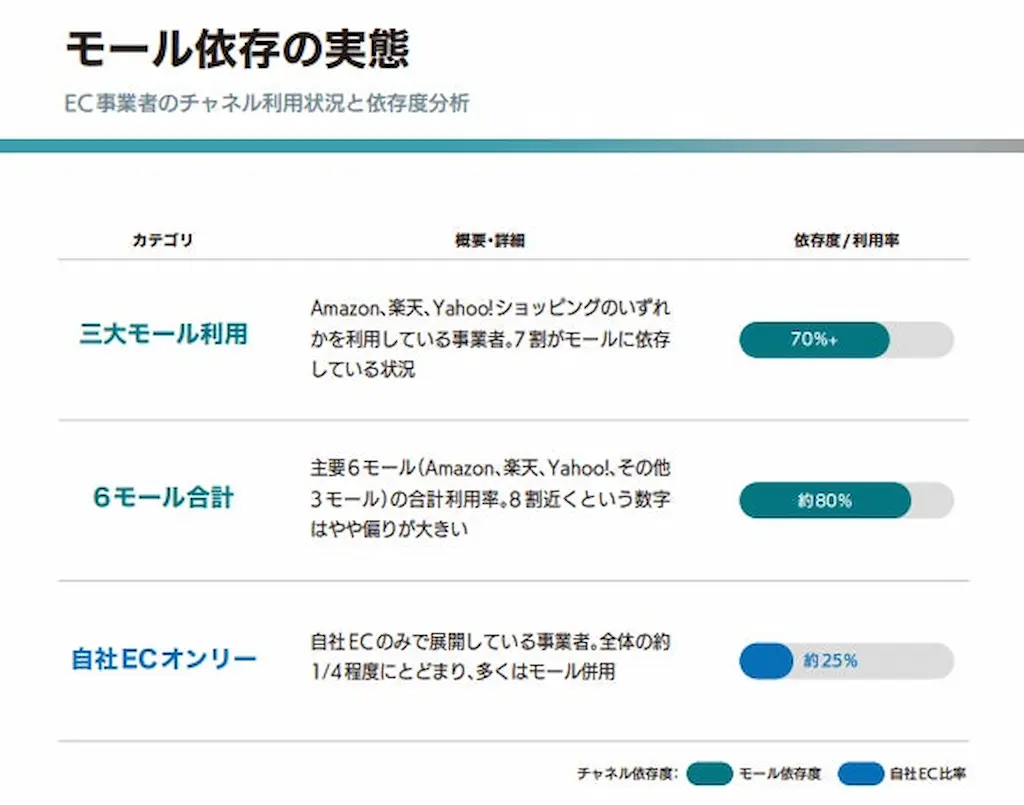 EC選ばれる理由比較