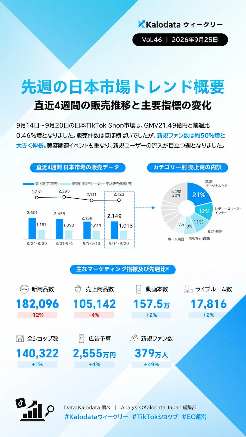 市場トレンド概況