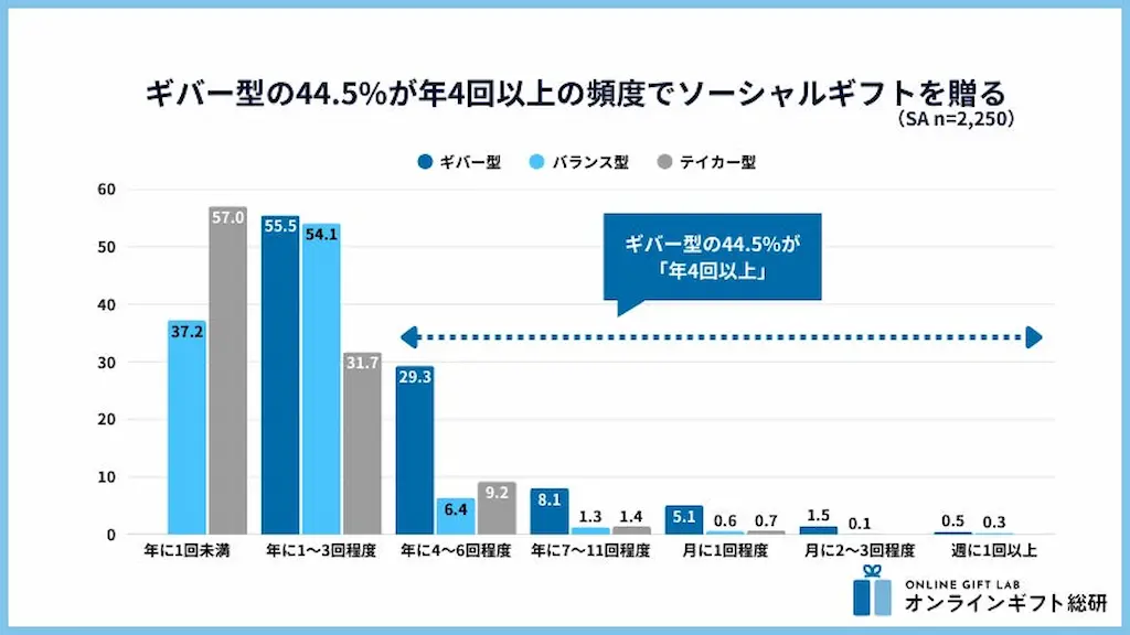 ギバー型贈答頻度グラフ
