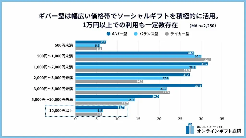 価格帯別ギフト利用率