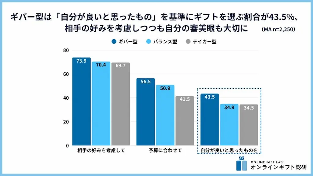 ギフト選び基準グラフ