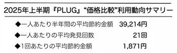 PLUGアプリ2025年上半期利用動向とユーザー節約タイプ分析