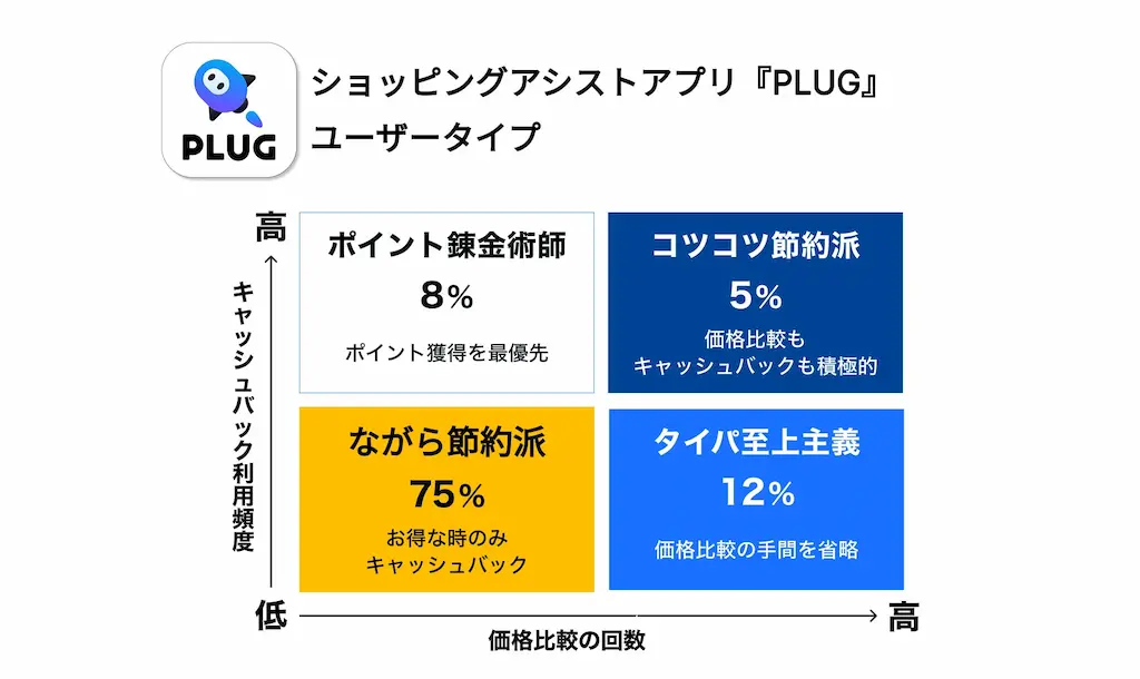 ユーザータイプ分類図