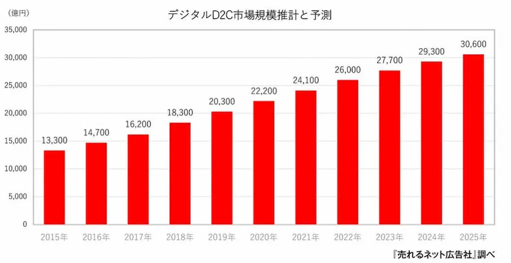 D2C市場規模推移グラフ