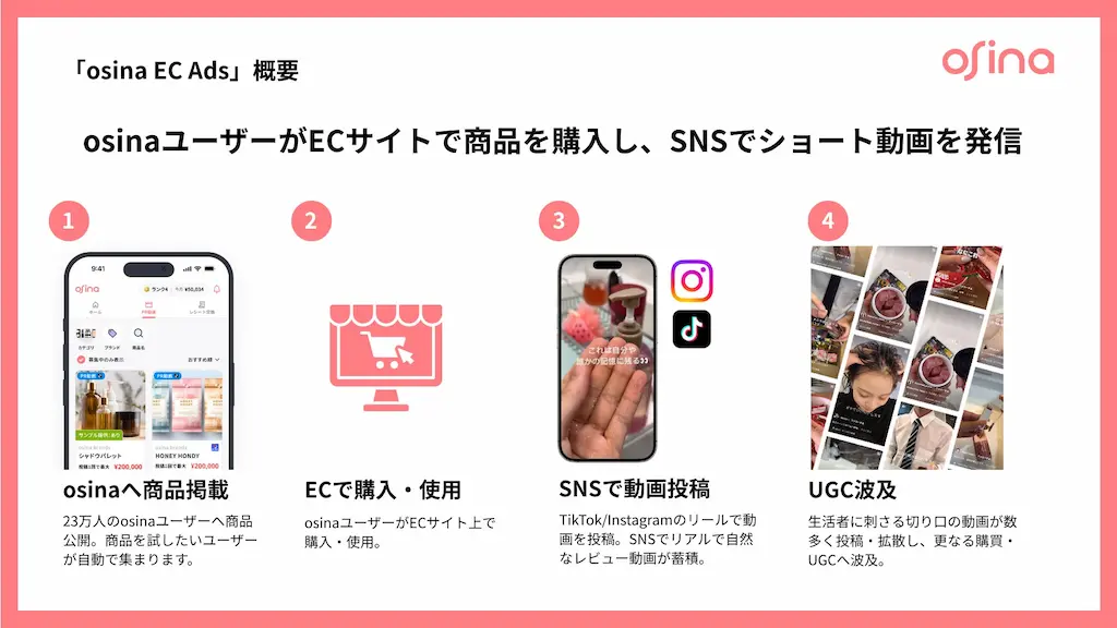 osina EC Adsの仕組み図