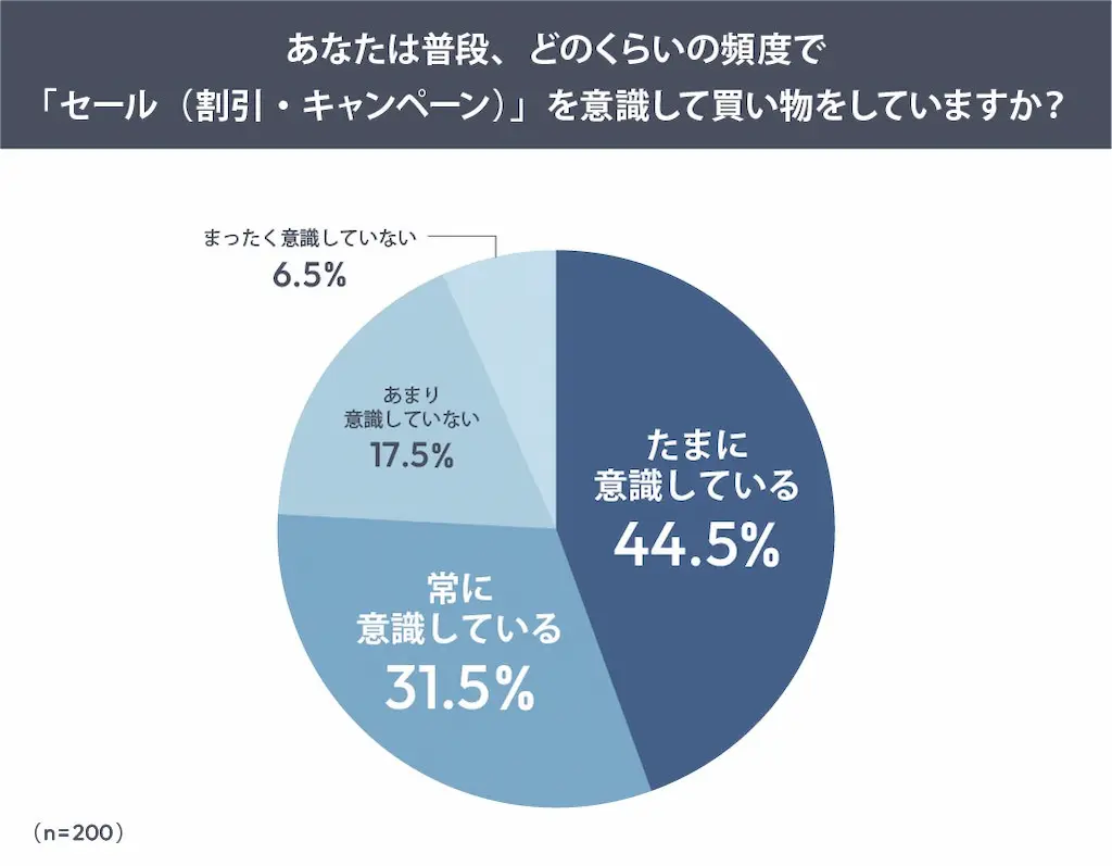 セール意識の頻度円グラフ