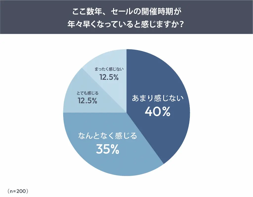 セール早期化の実感円グラフ