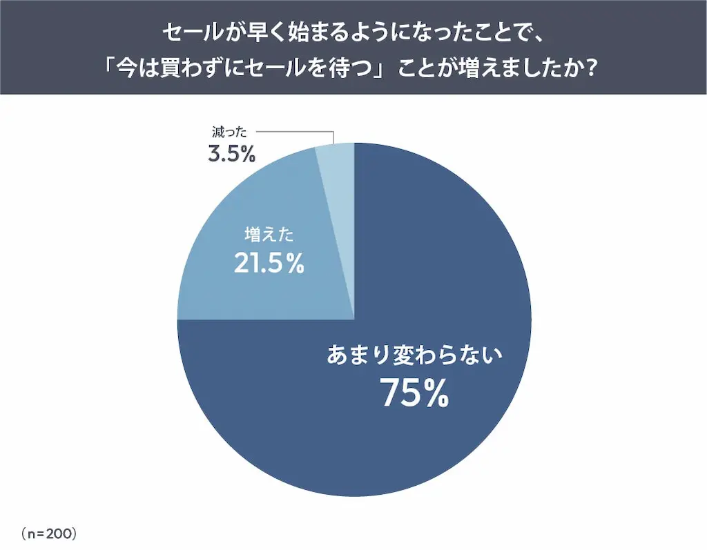セール待ち増減円グラフ