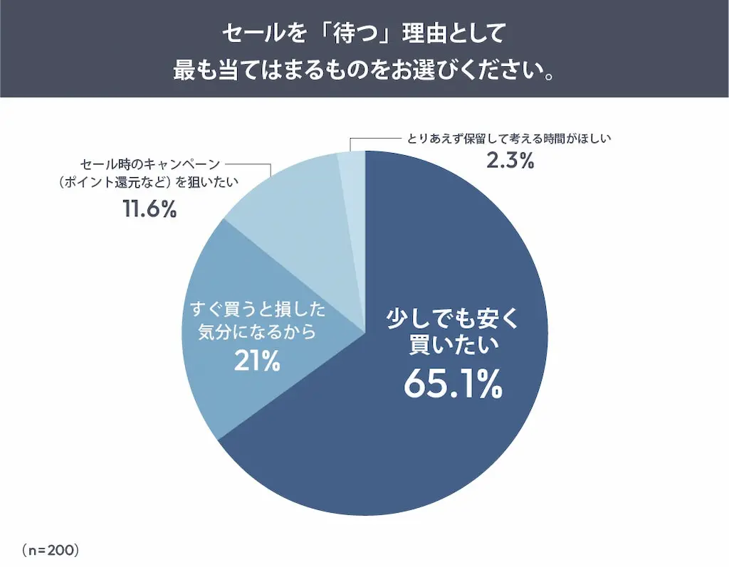 セール待つ理由円グラフ