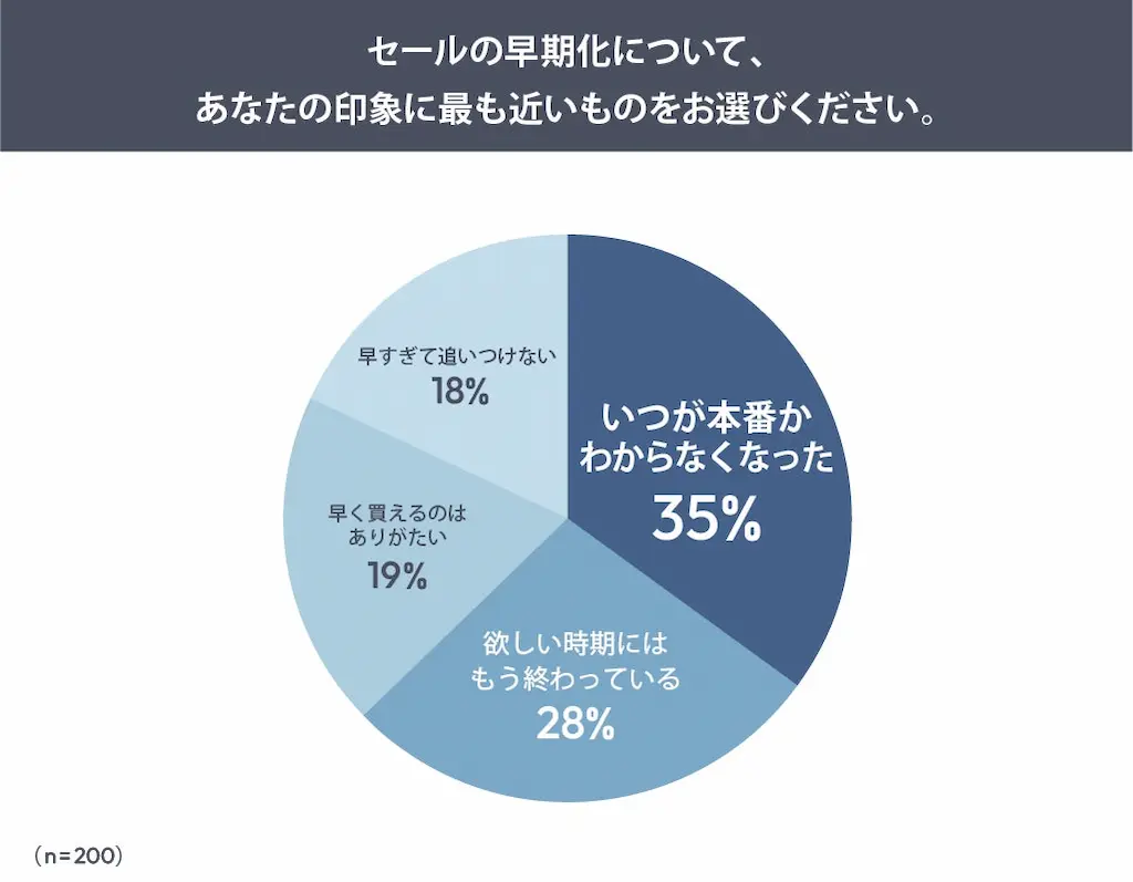 セール早期化印象円グラフ