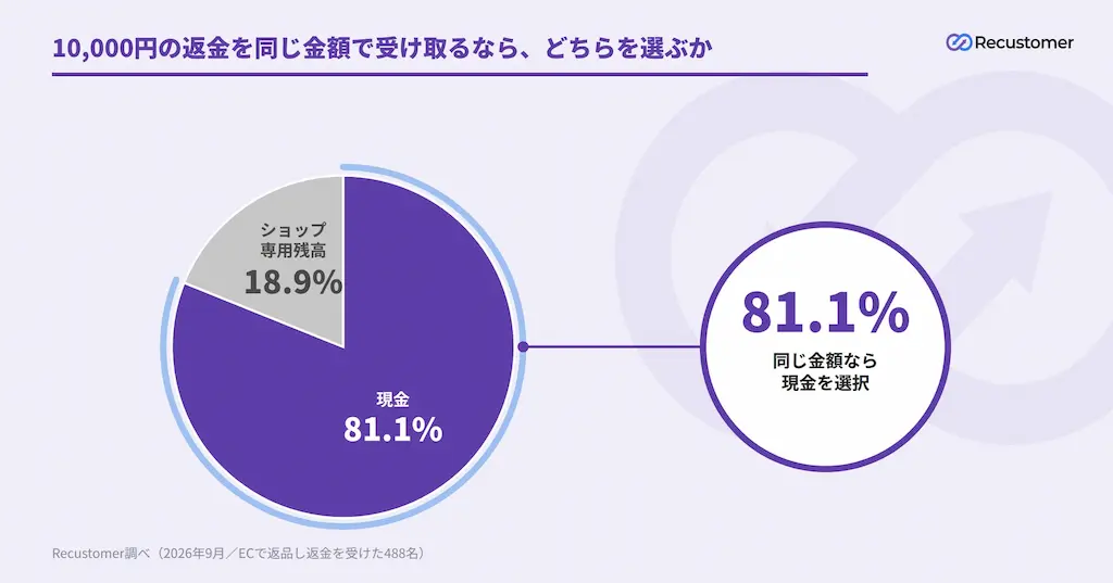 同額返金の選択割合