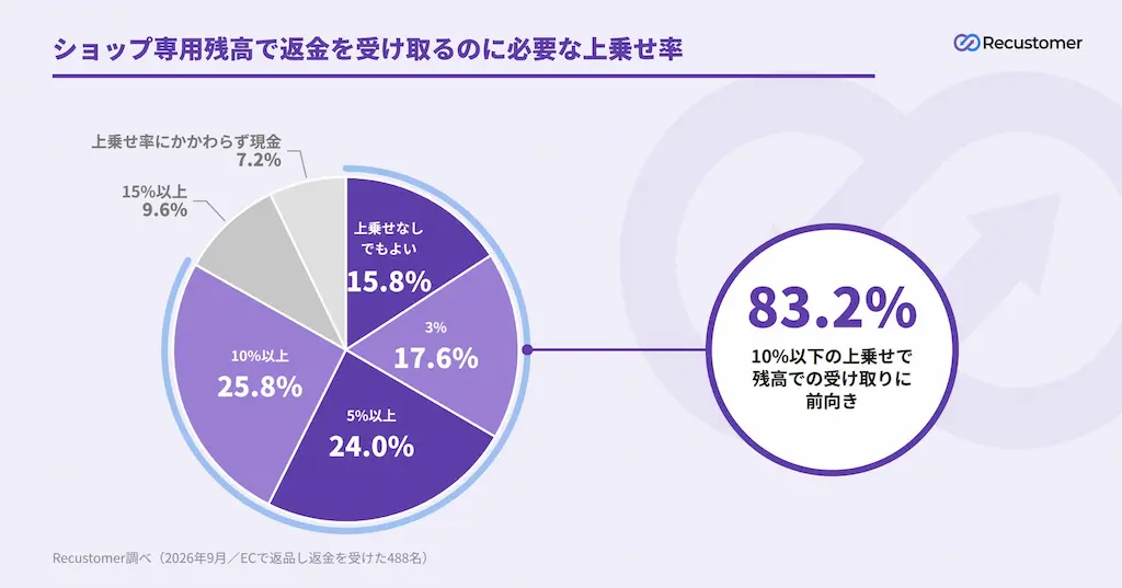 上乗せ率の内訳