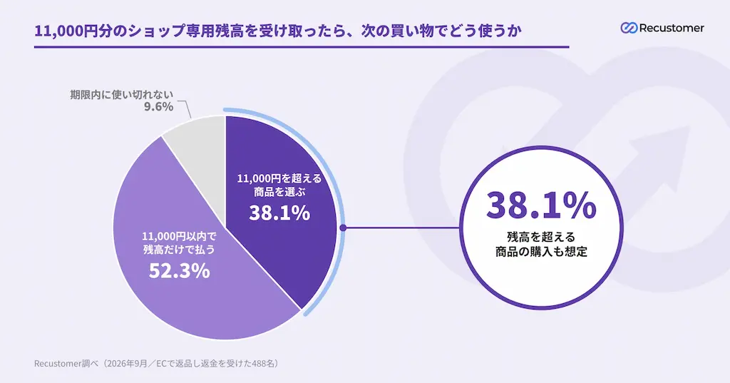 残高超過購入割合