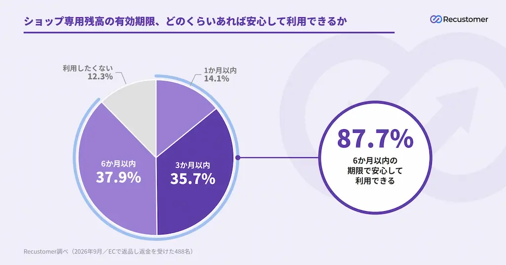 残高の有効期限