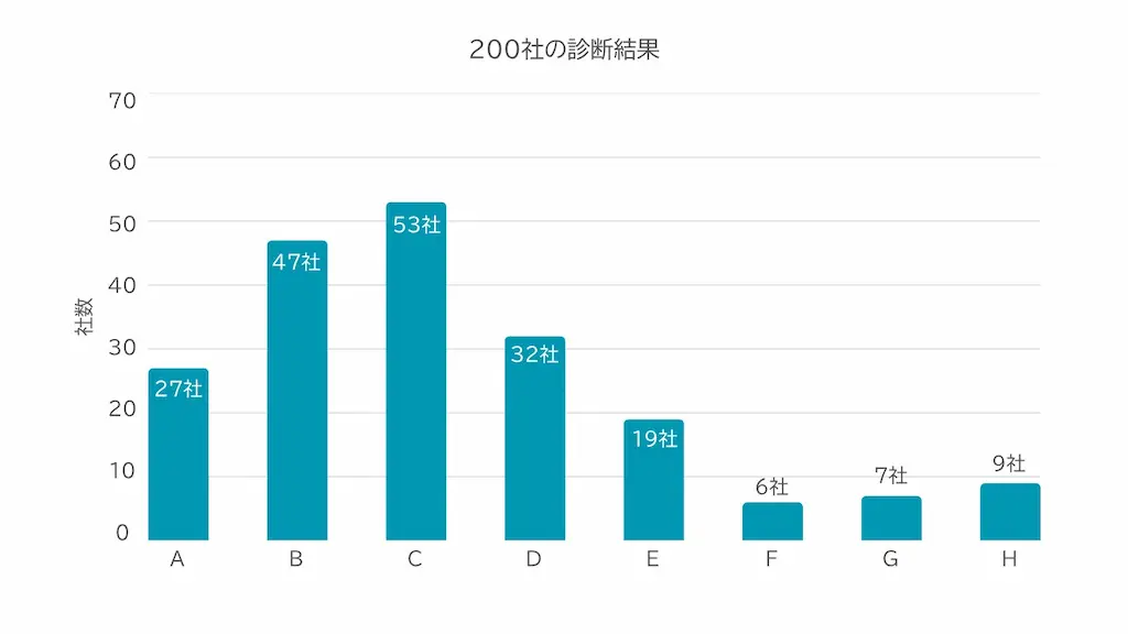 200社診断結果グラフ