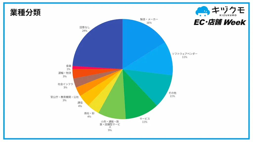 業種別円グラフ