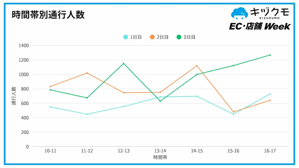 時間帯別通行人数グラフ