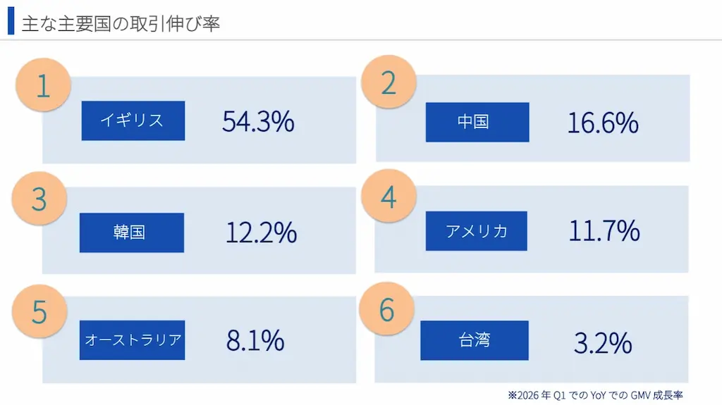 主要国取引伸び率表