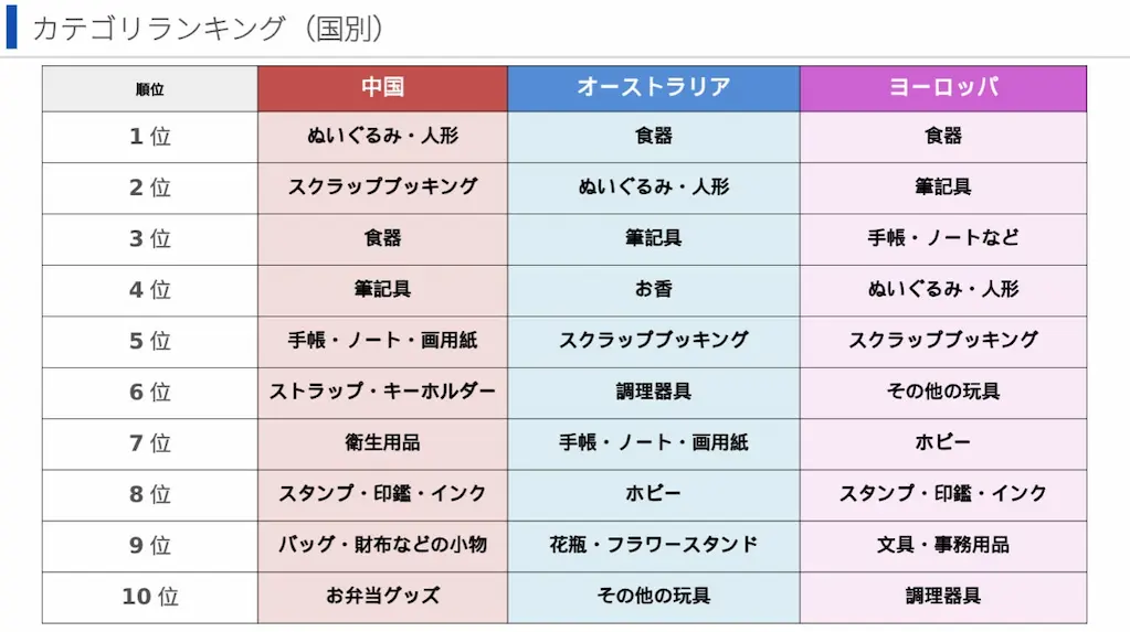 国別カテゴリランキング表