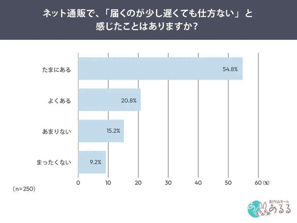 届くのが遅い許容度グラフ