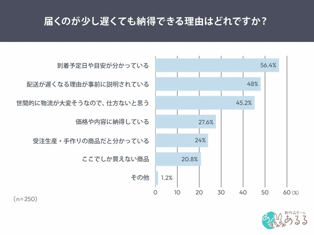 納得できる理由のグラフ