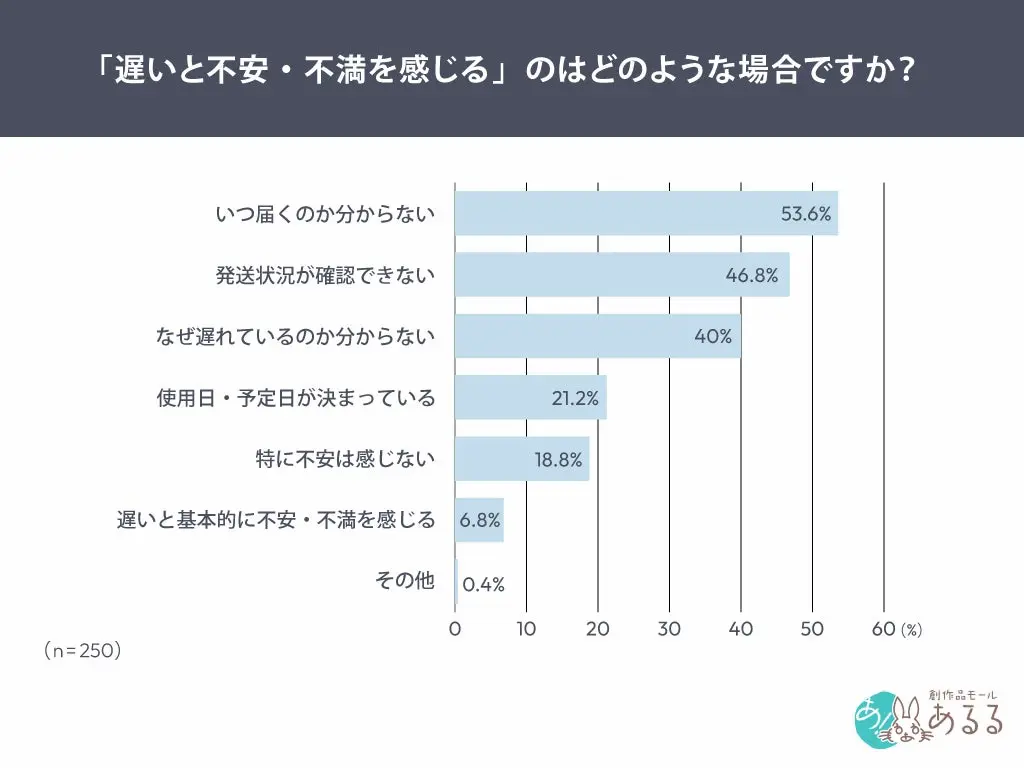 不安不満の要因グラフ