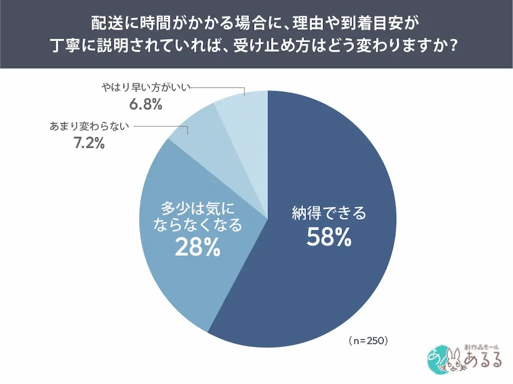 説明で受け止め方変化円グラフ
